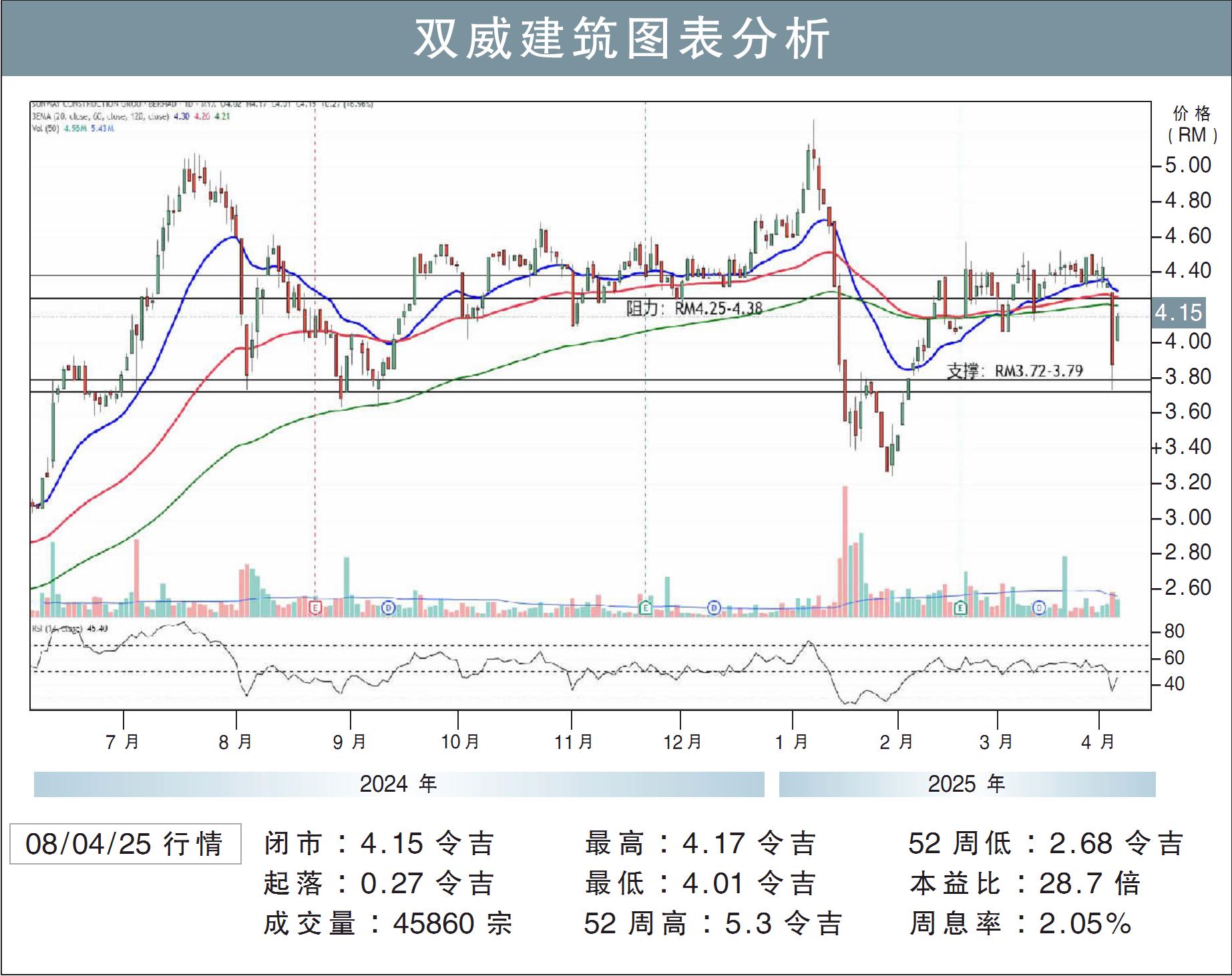 双威建筑挑战RM4.38/刘礼誉