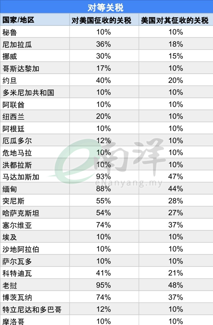 对等关税