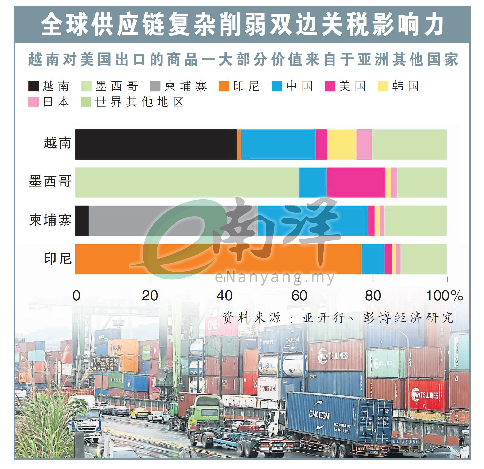 全球供应链复杂削弱双边关税影响力