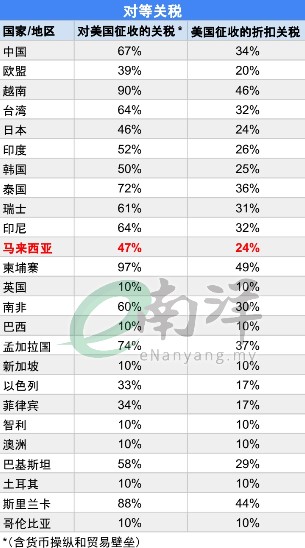 对等关税