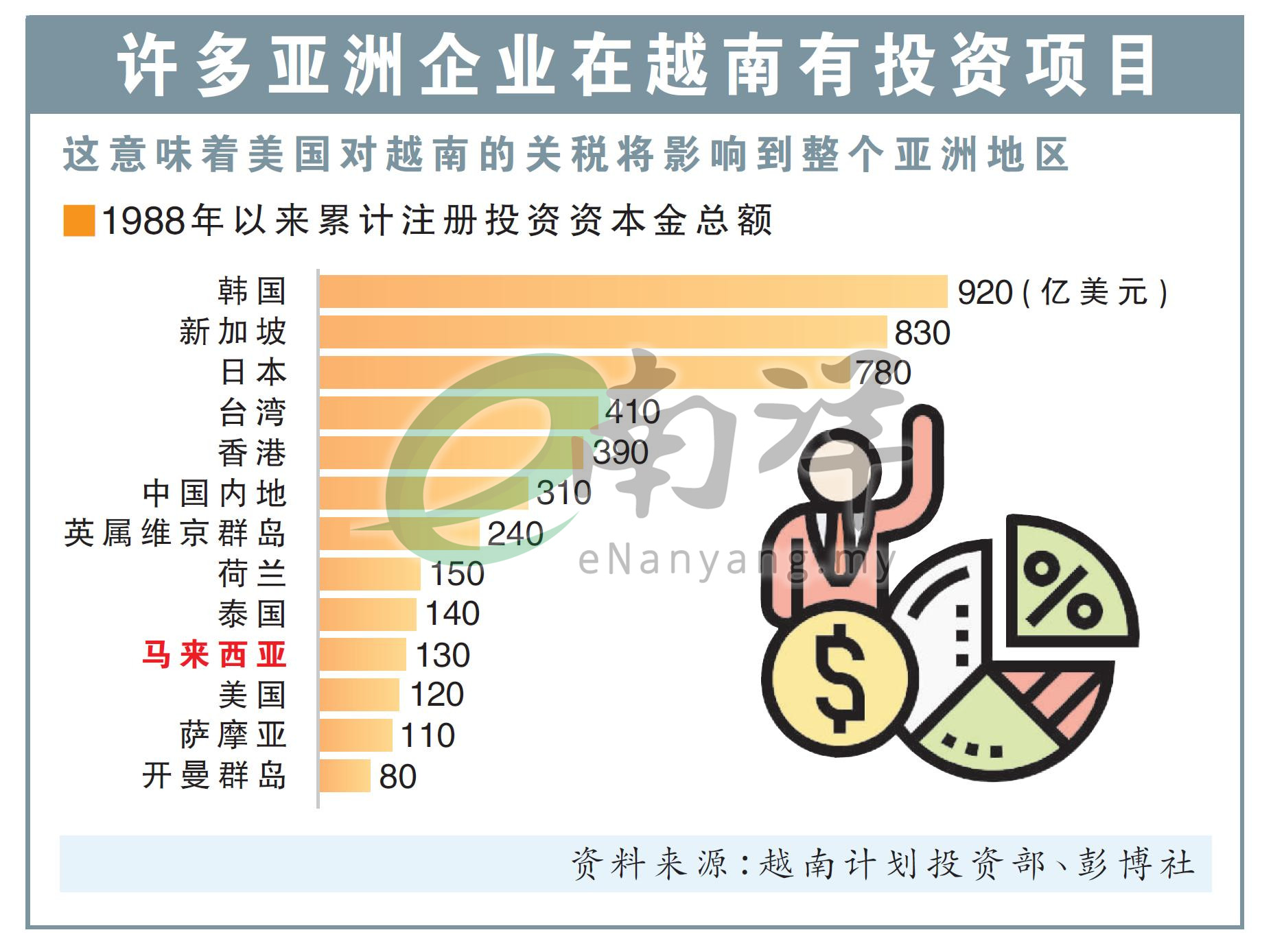许多亚洲企业在越南有投资项目