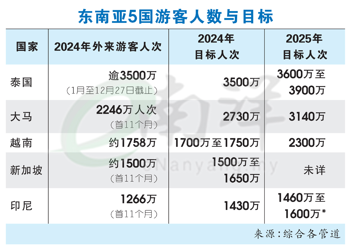 东南亚5国游客人数与目标