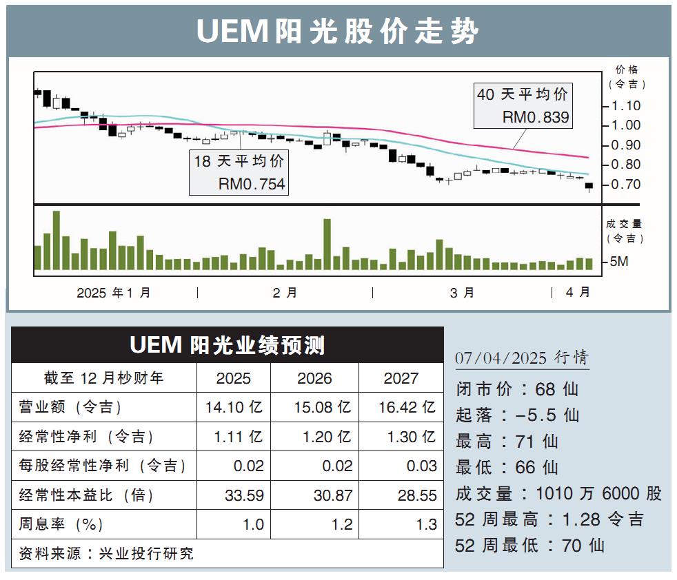 UEM阳光股价走势