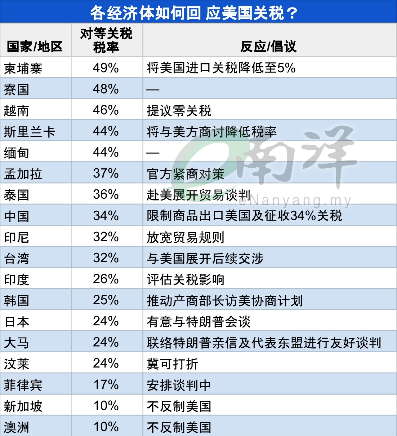 各经济体如何回应美国关税？