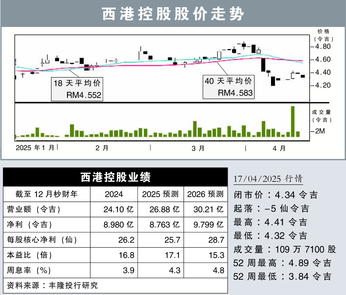 西港控股股价走势