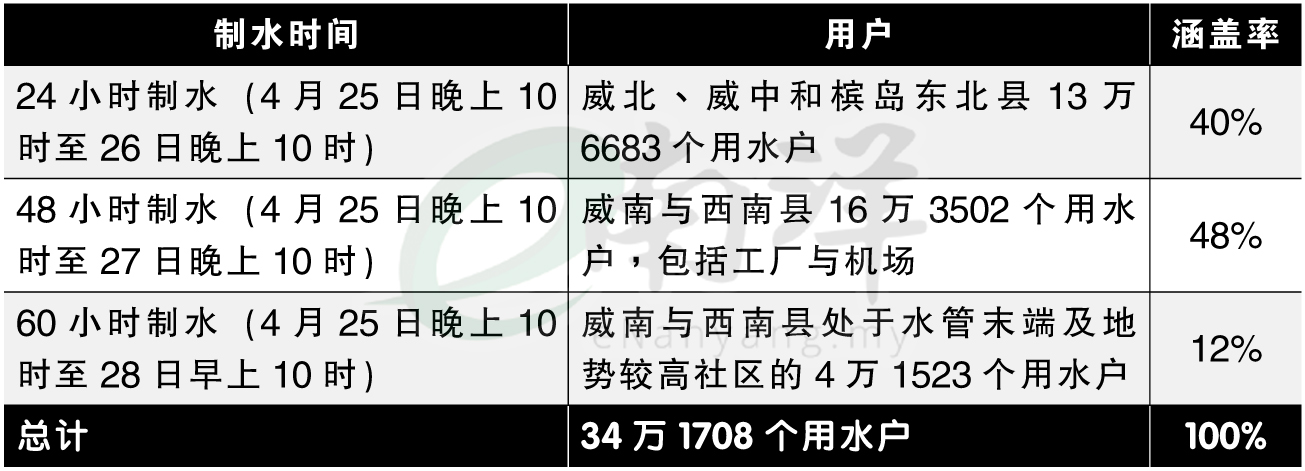 槟城4·25计划性制水