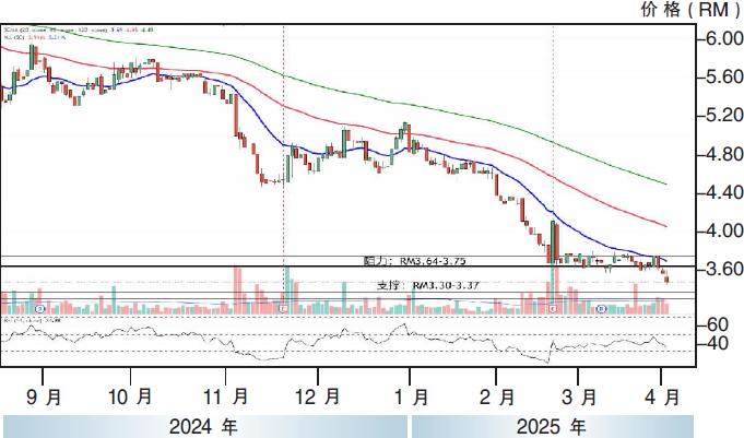 下跌股:国油石化 RM3.30支撑
