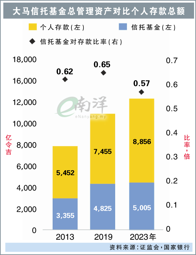大马信托基金总管理资产对比个人存款总额