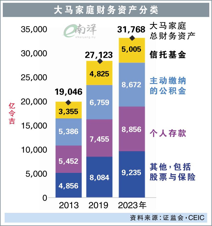 大马家庭财务资产分类