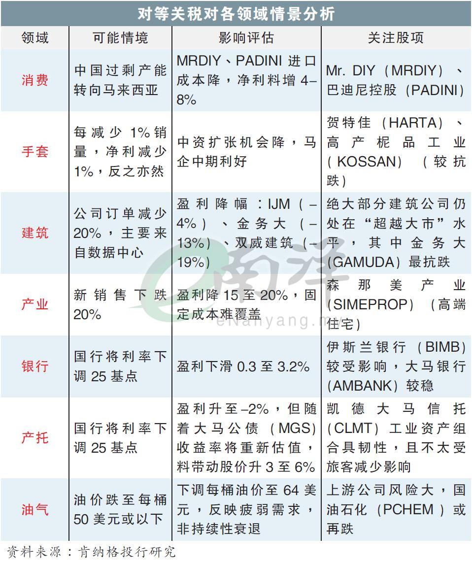 对等关税对各领域情景分析