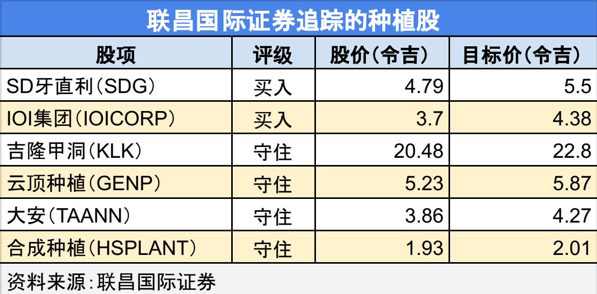 联昌国际证券追踪的种植股