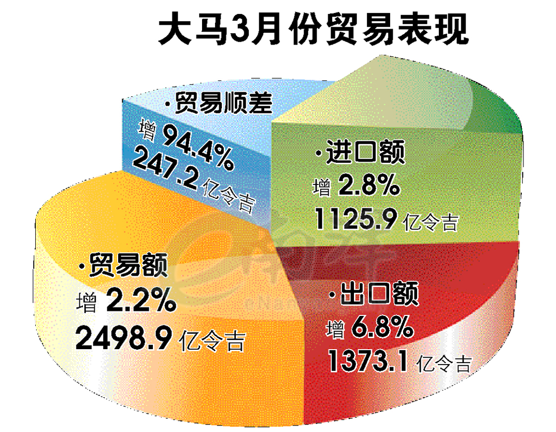 大马3月份贸易表现