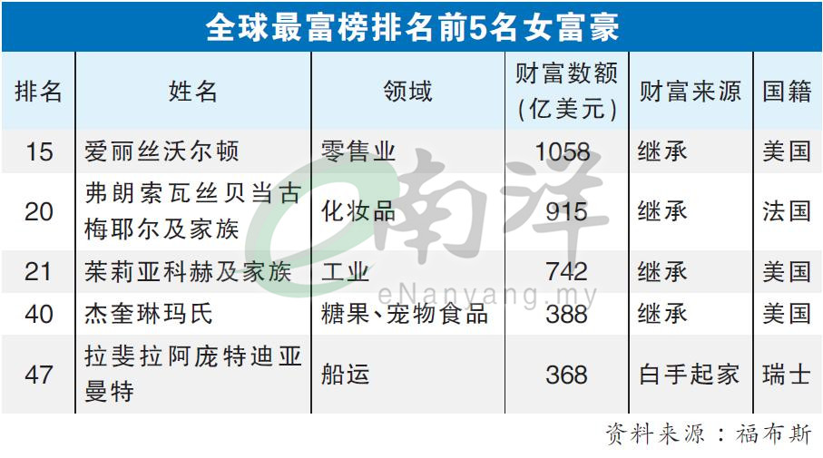 全球最富榜排名前5名女富豪