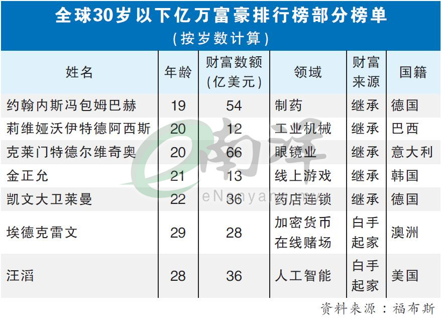 全球30岁以下亿万富豪排行榜部分榜单