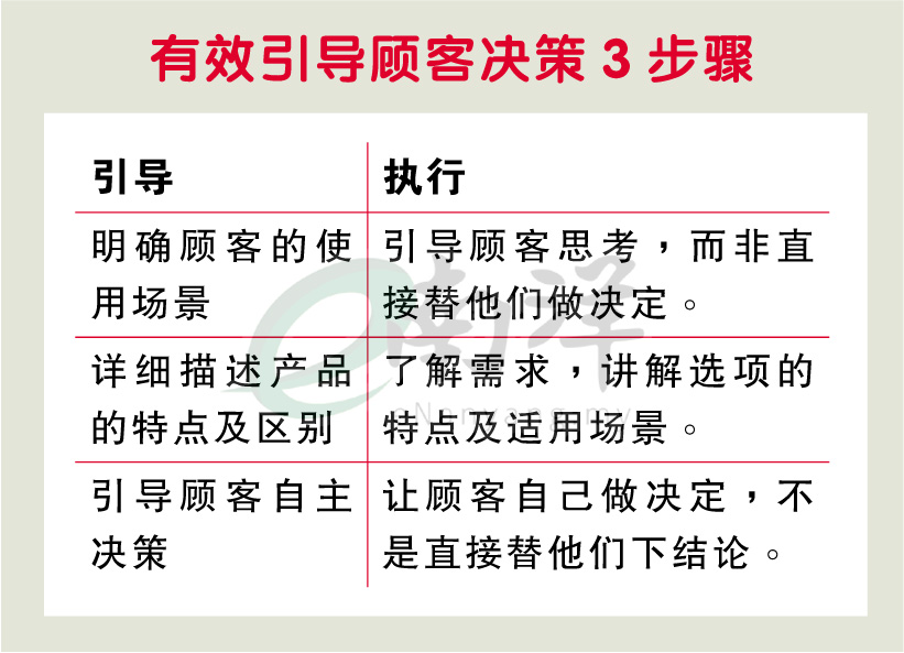 有效引导顾客决策3步骤