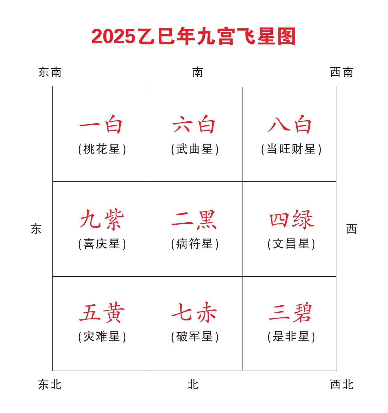2025乙巳年九宫飞星图