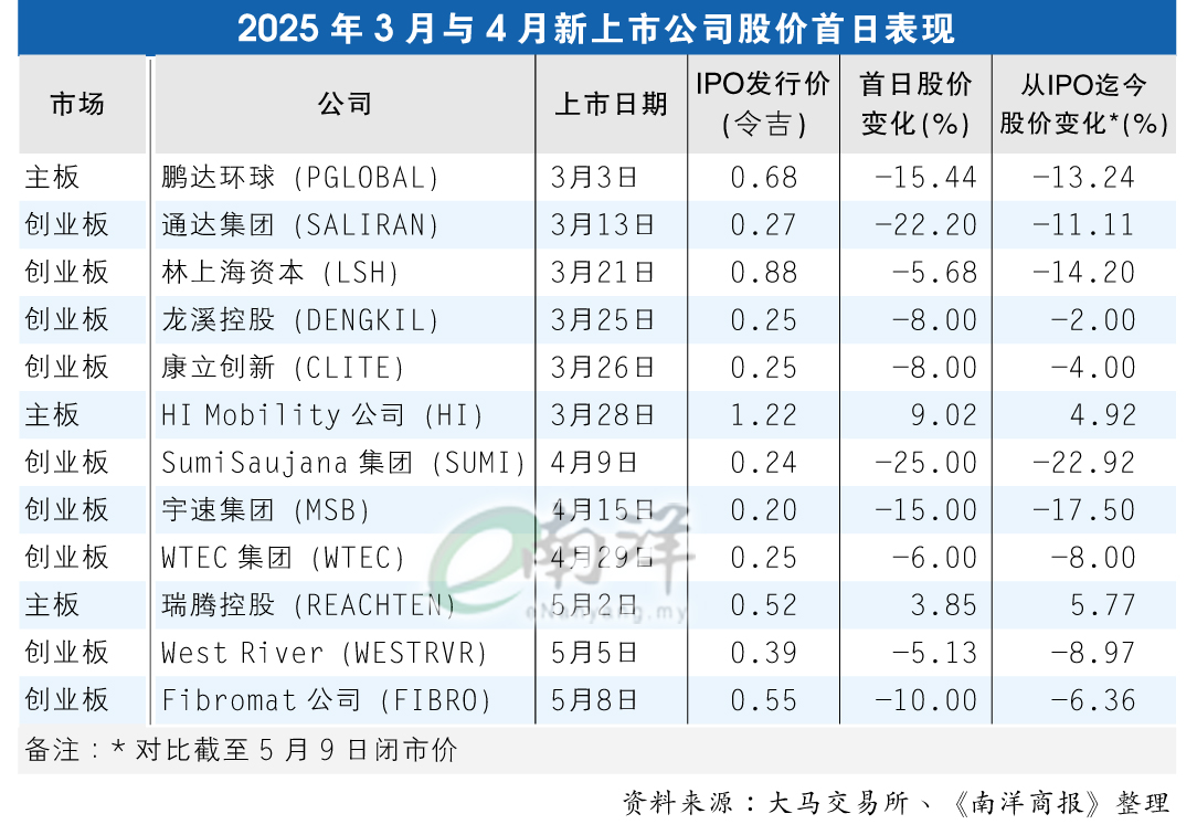 2025年3月与4月新上市公司股价首日表现