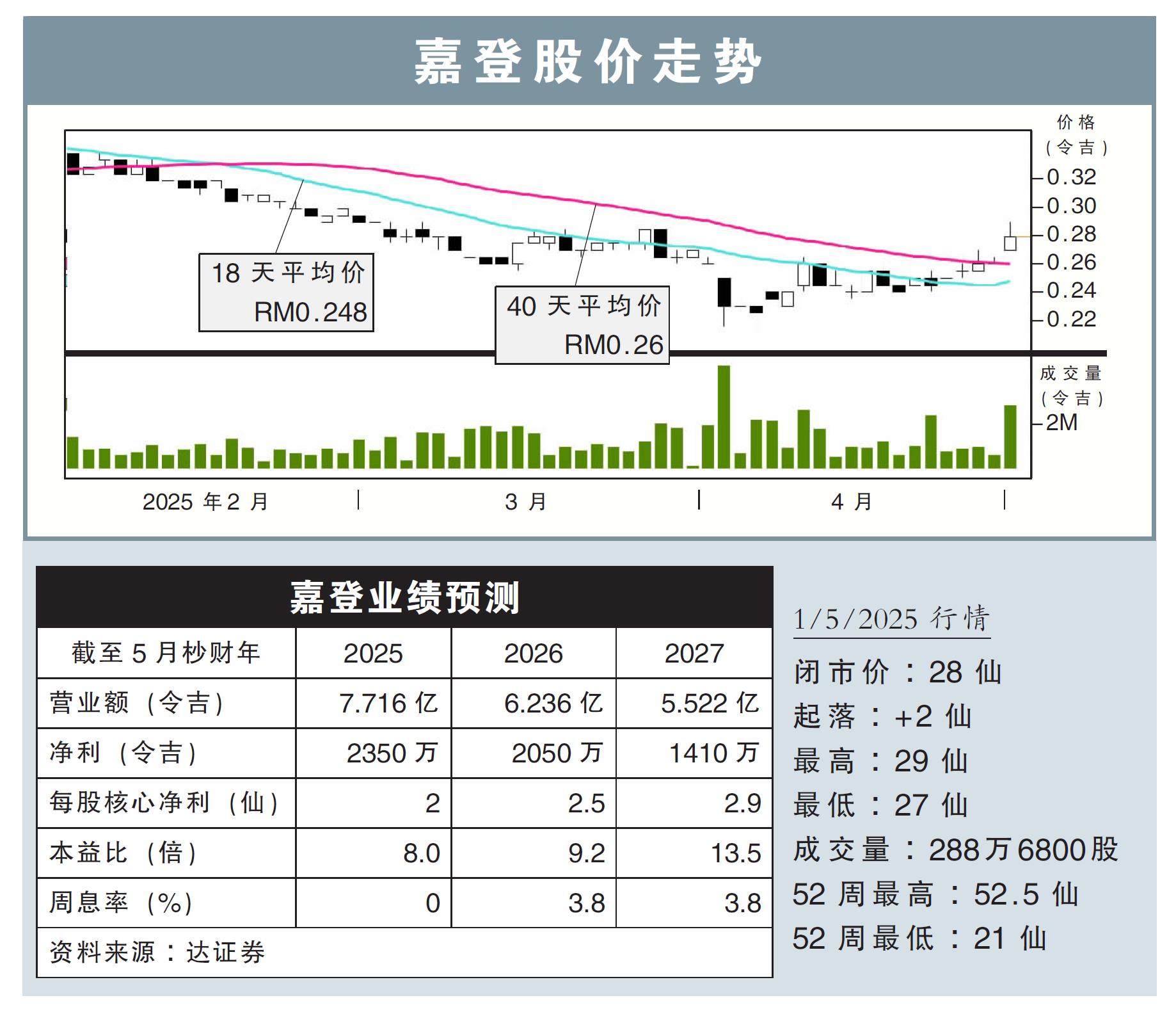 嘉登股价走势2/5/25