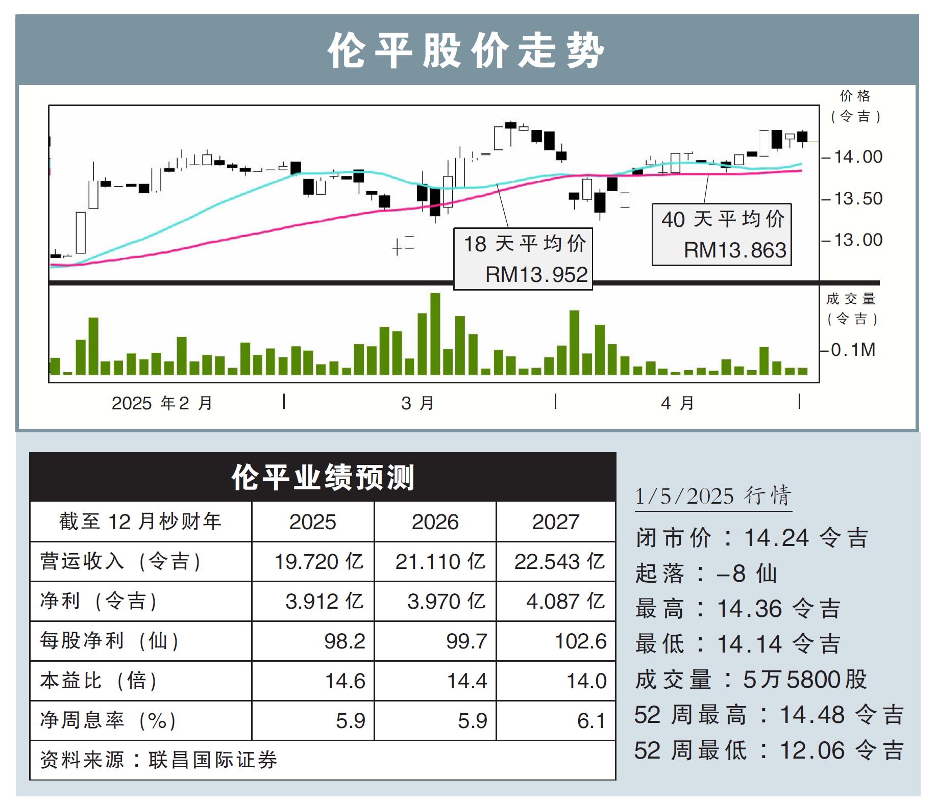 伦平股价走势2/5/25