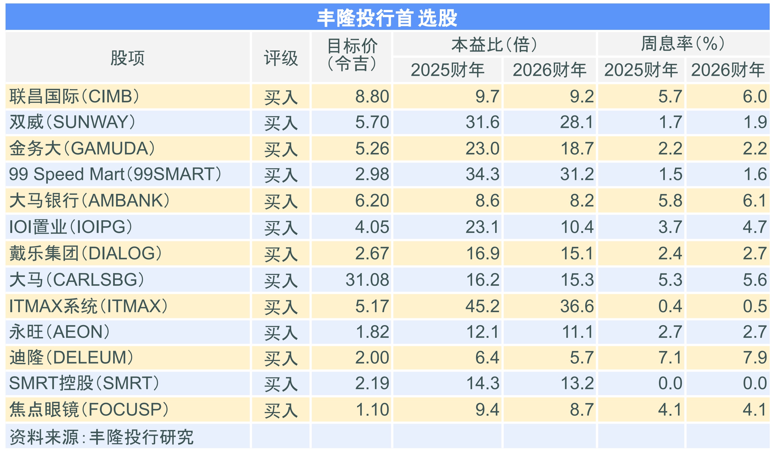 丰隆投行首选股 5/5/25