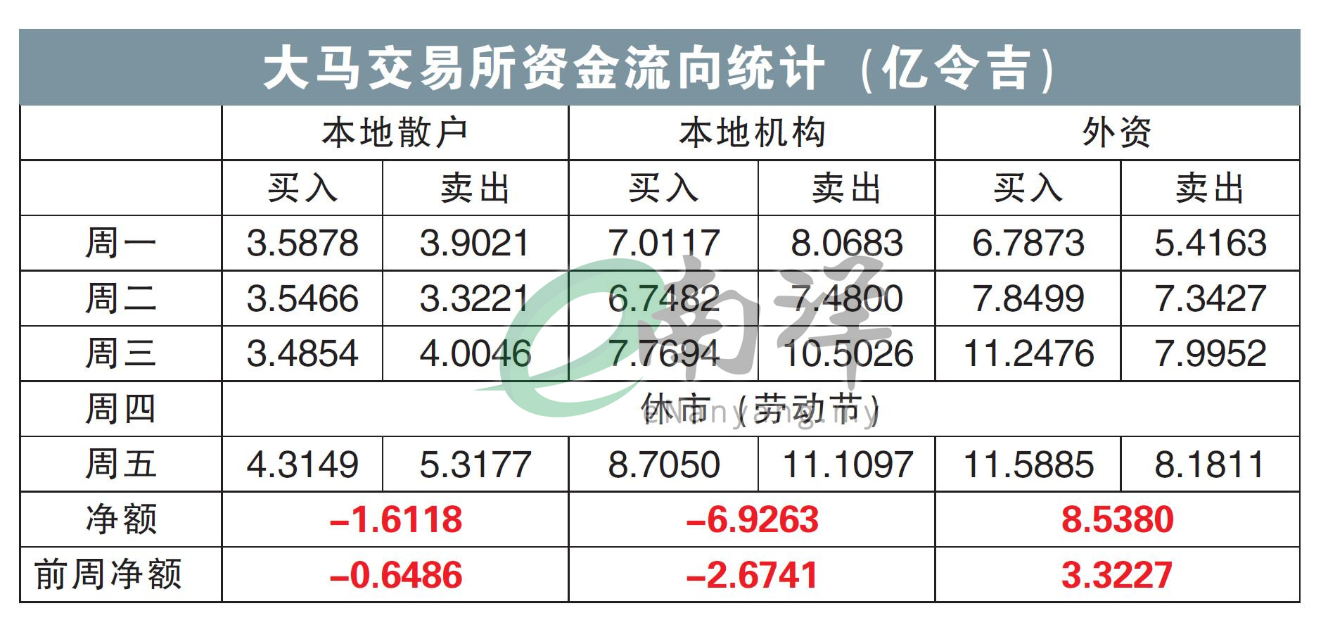 大马交易所资金流向统计（亿令吉）5/5/25