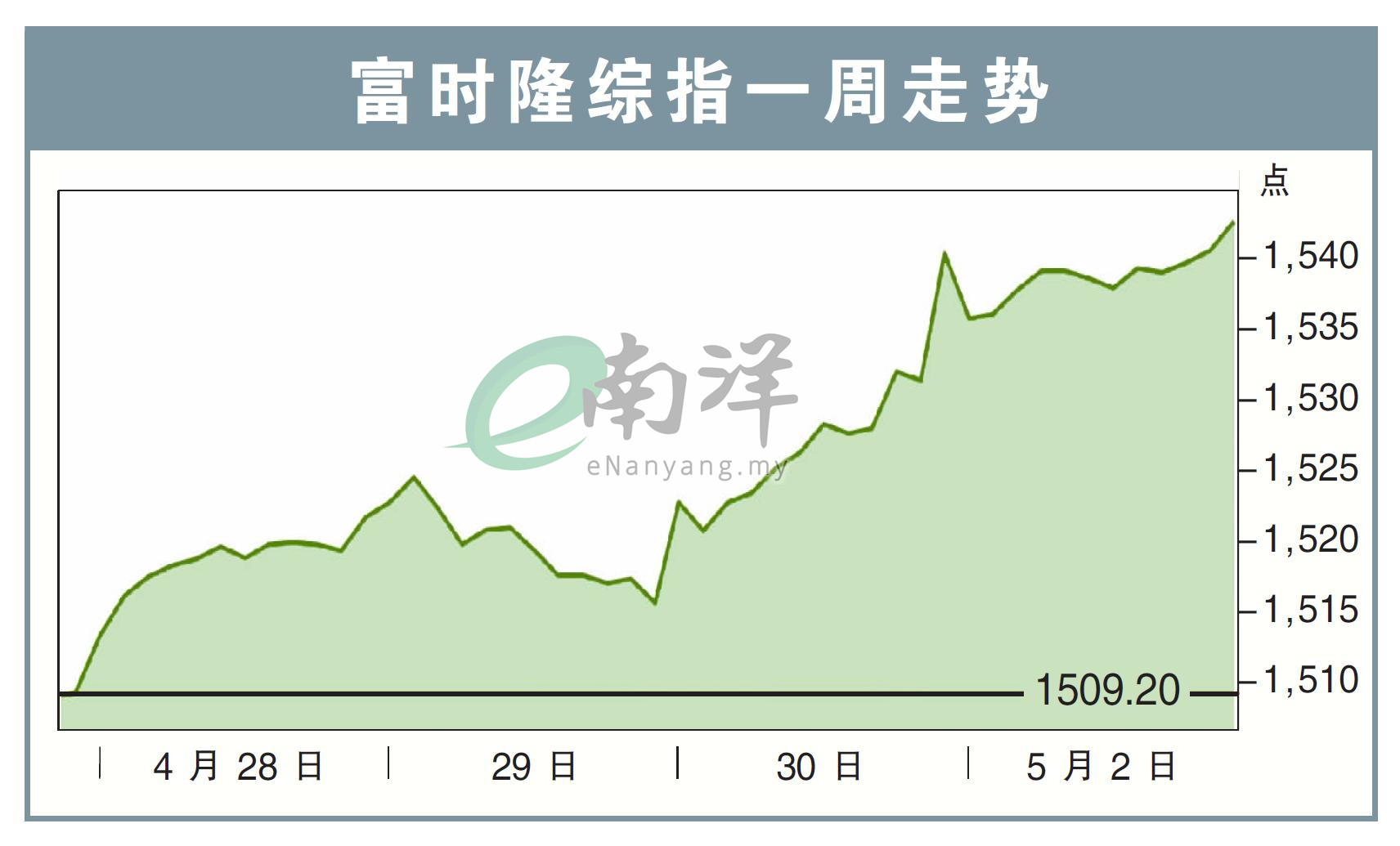 富时隆综指一周走势5/5/25