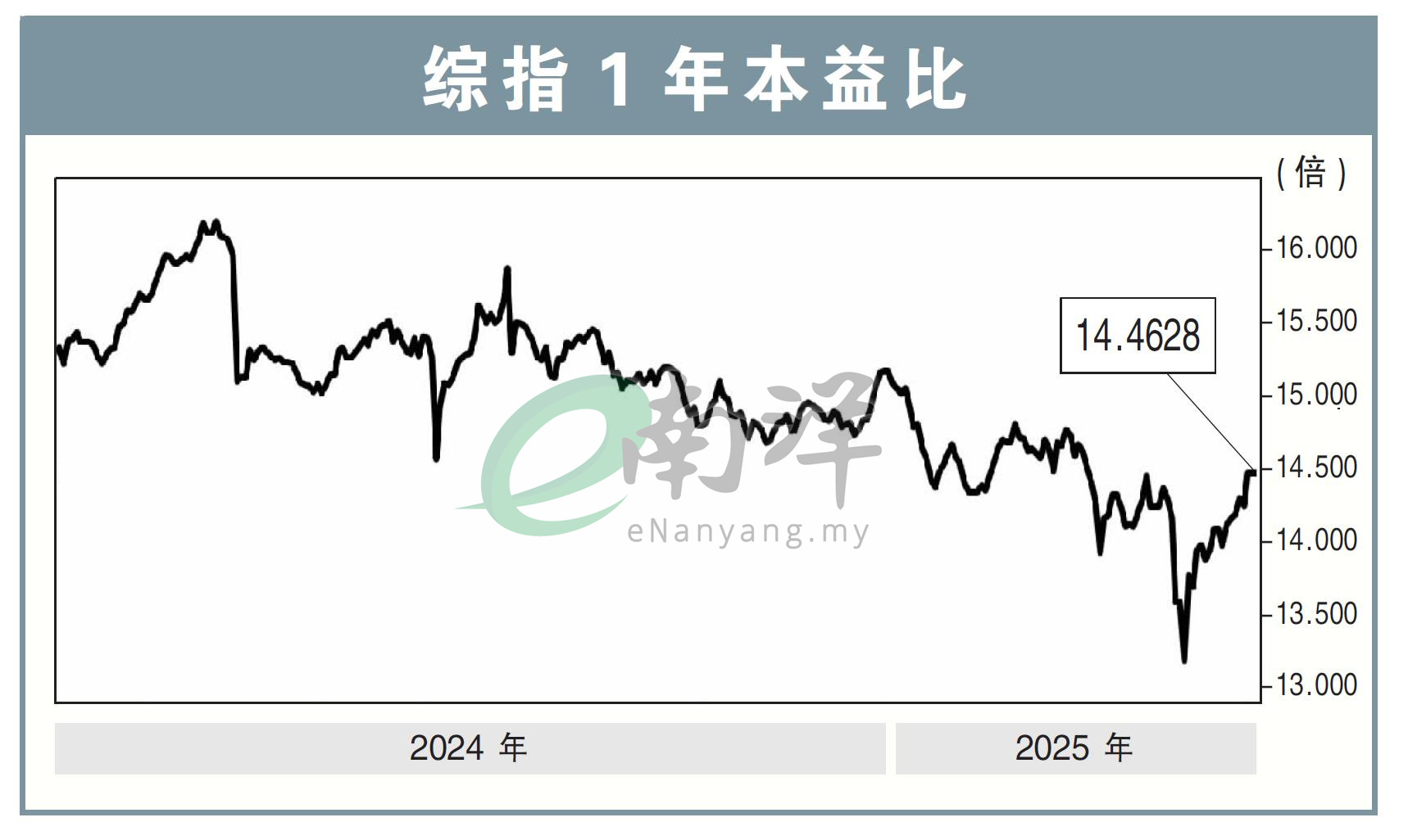 综指1年本益比5/5/25