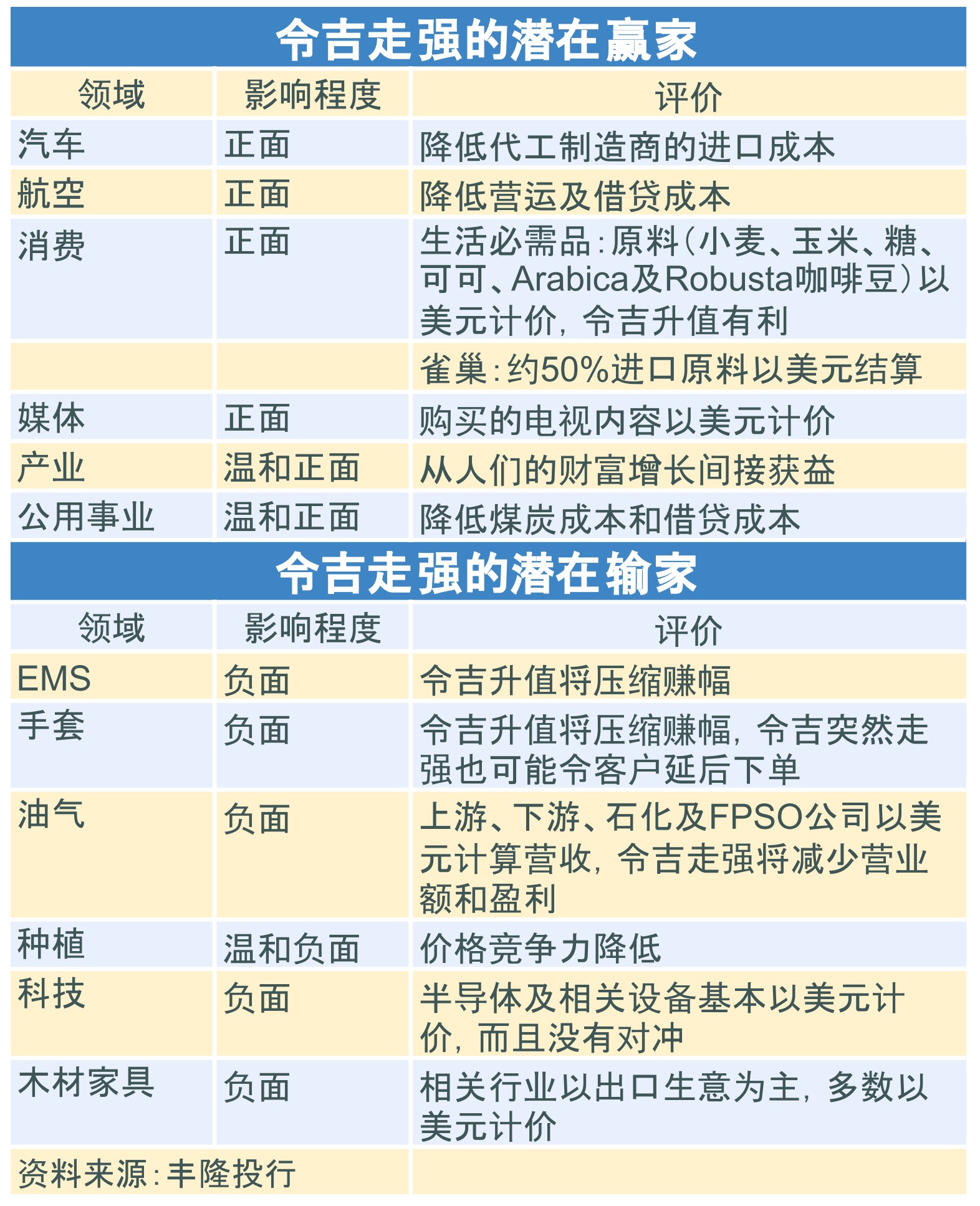 令吉走强的潜在影响 6/5/25