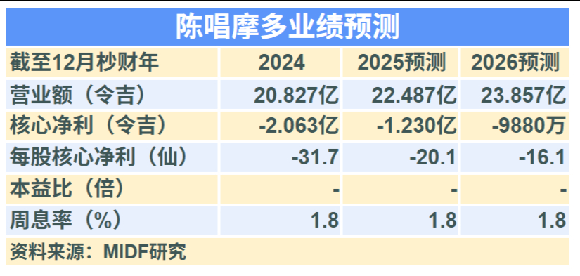 陈唱摩多业绩预测 6/5/25