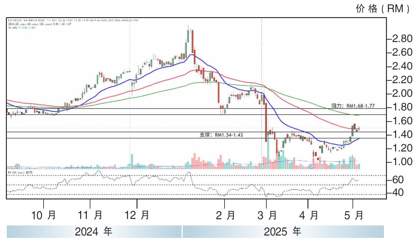 热门股:NationGate控股 上探RM1.77