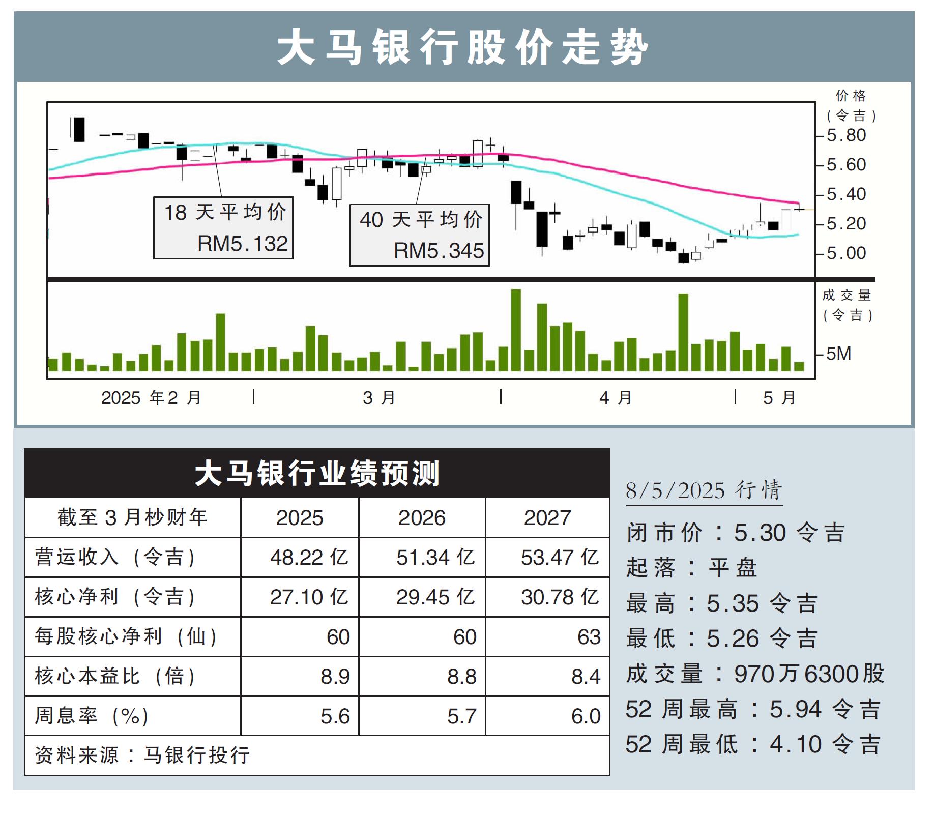 大马银行股价走势8/5/25