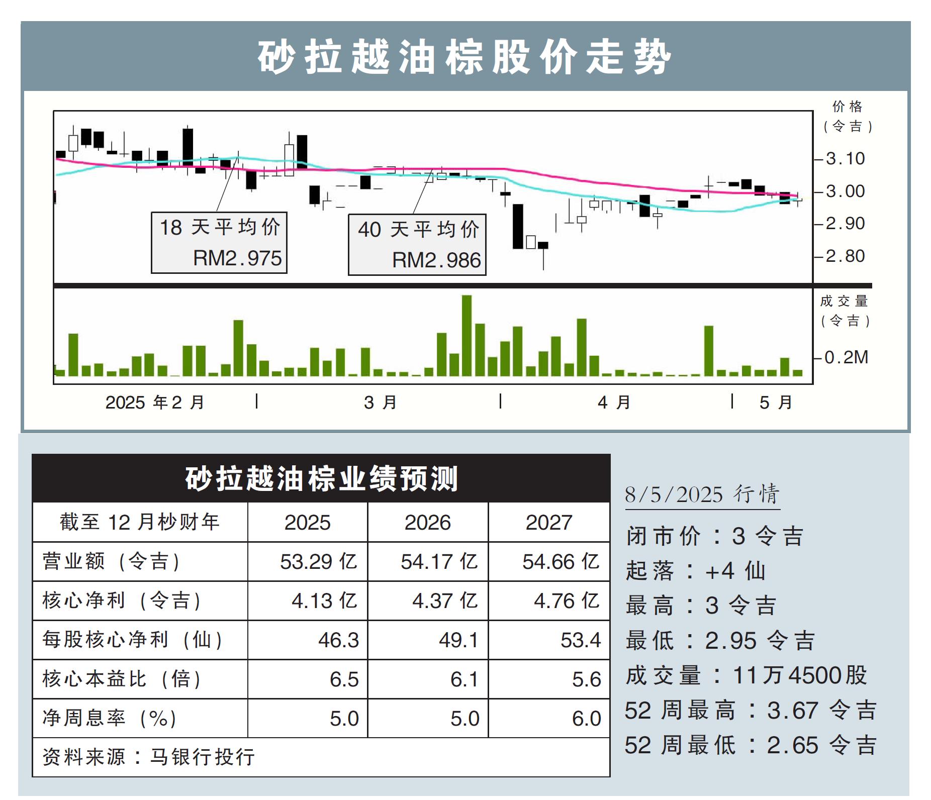 砂拉越油棕股价走势8/5/25
