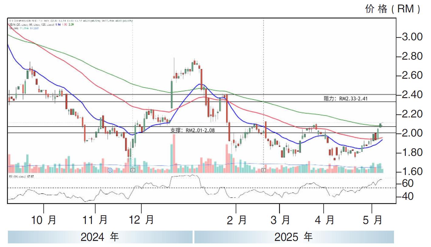 热门股:杨忠礼机构 上探RM2.41