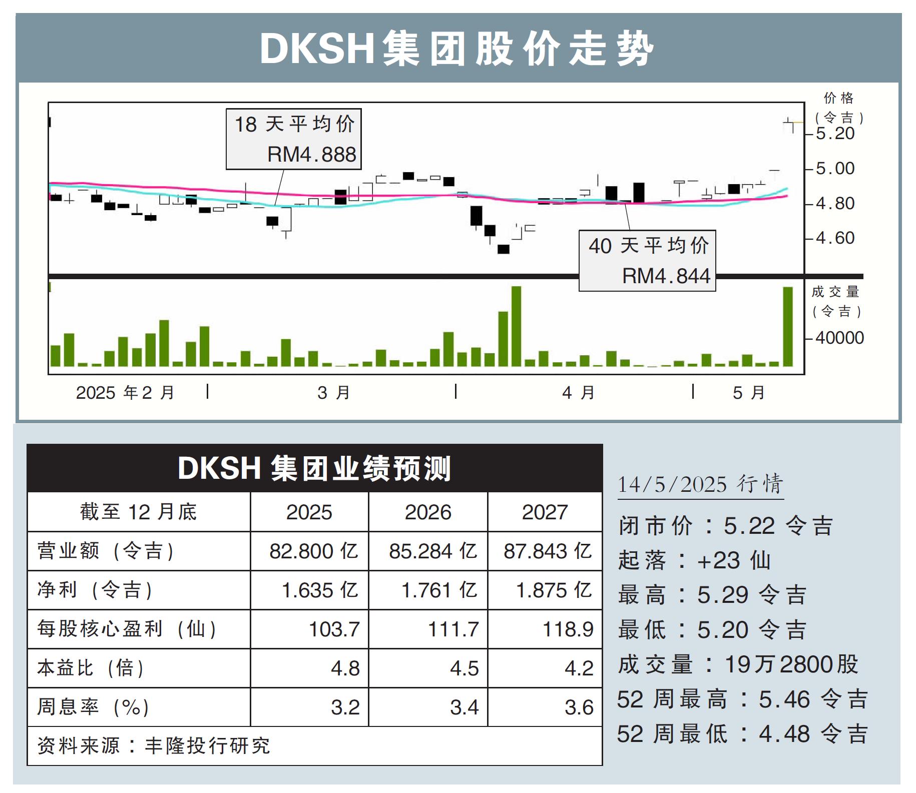DKSH集团股价走势14/5/25