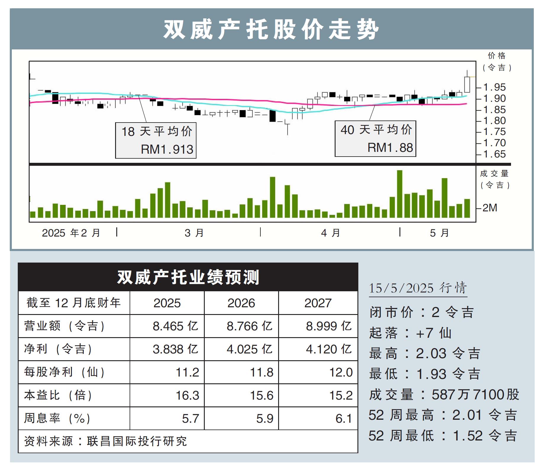 雙威產托股價走勢15/5/25