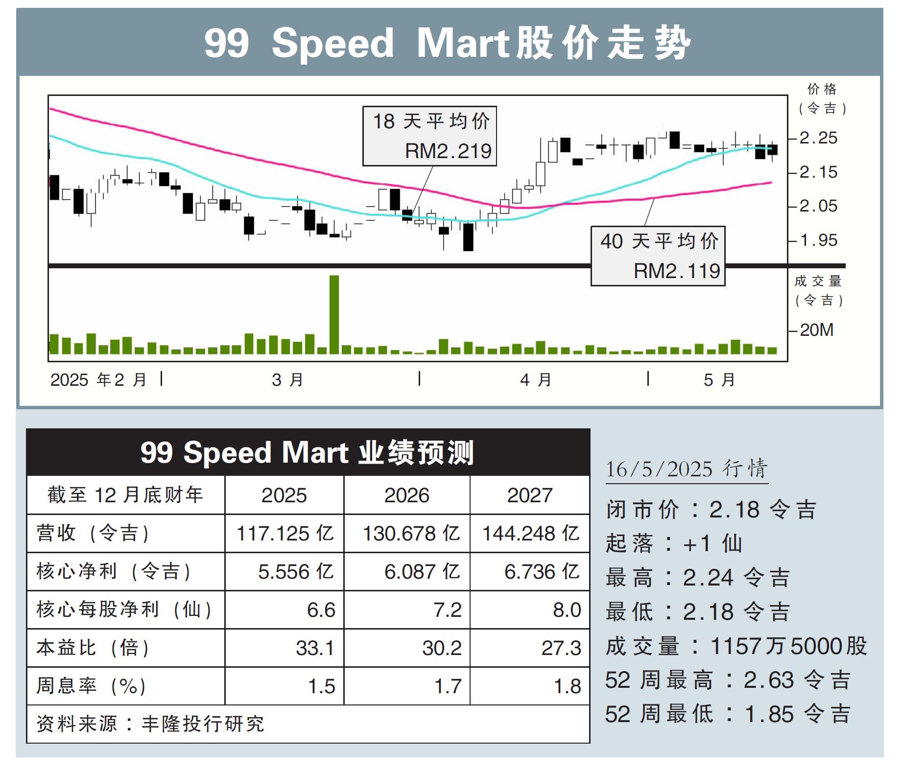 99 Speed Mart股價走勢16/5/25