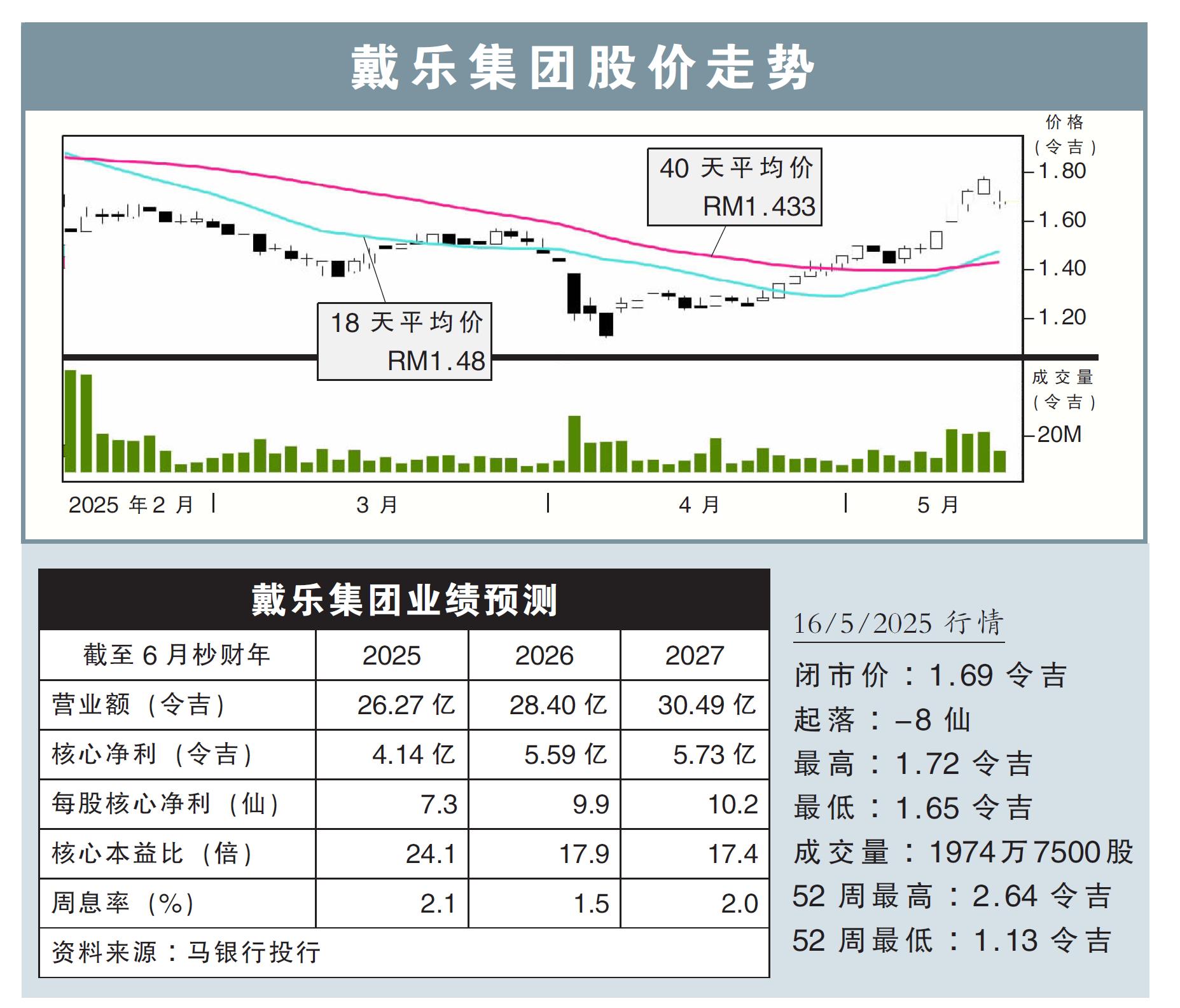 戴樂集團股價走勢16/5/25