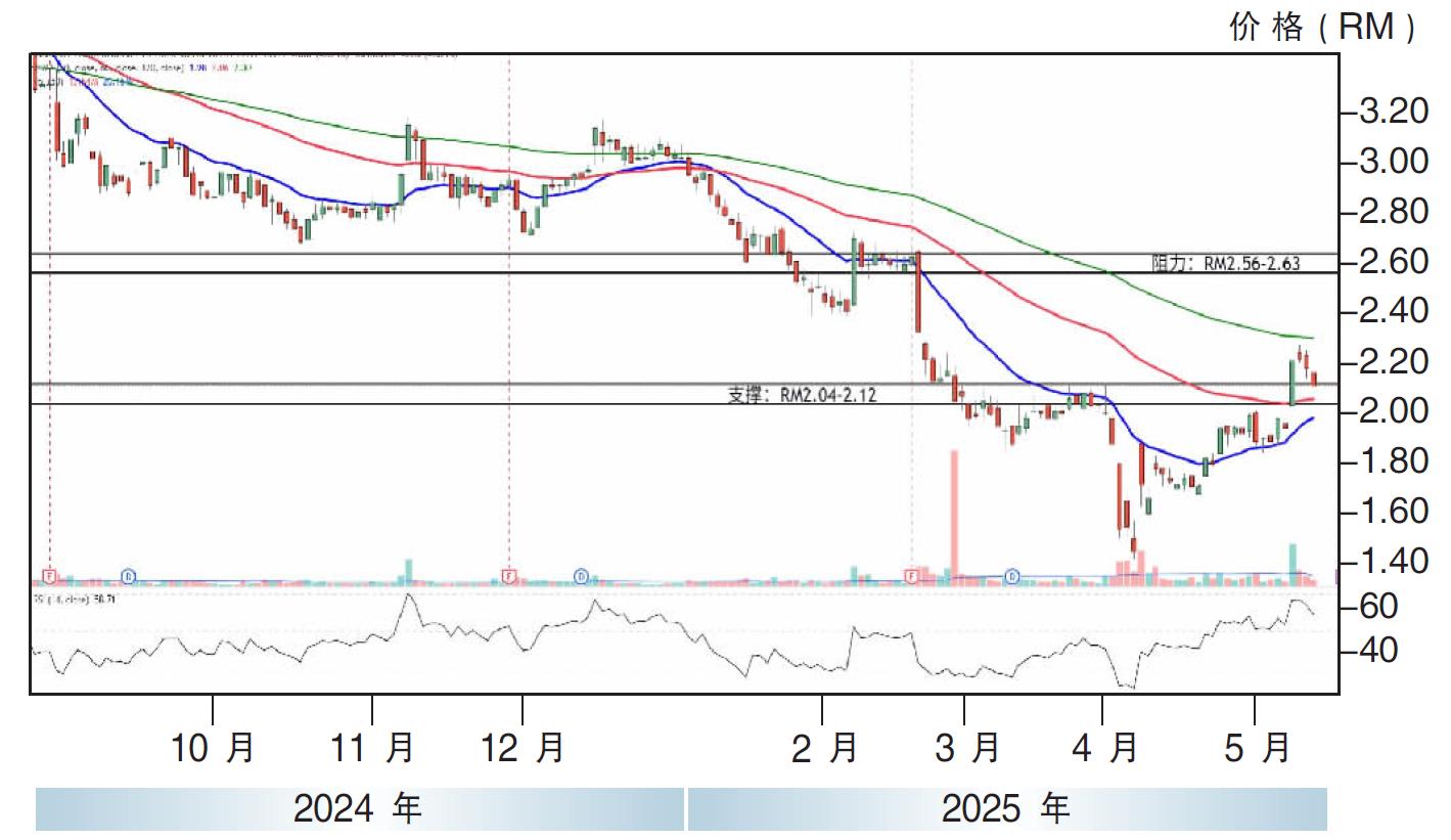下跌股:益纳利美昌 RM2.04支撑