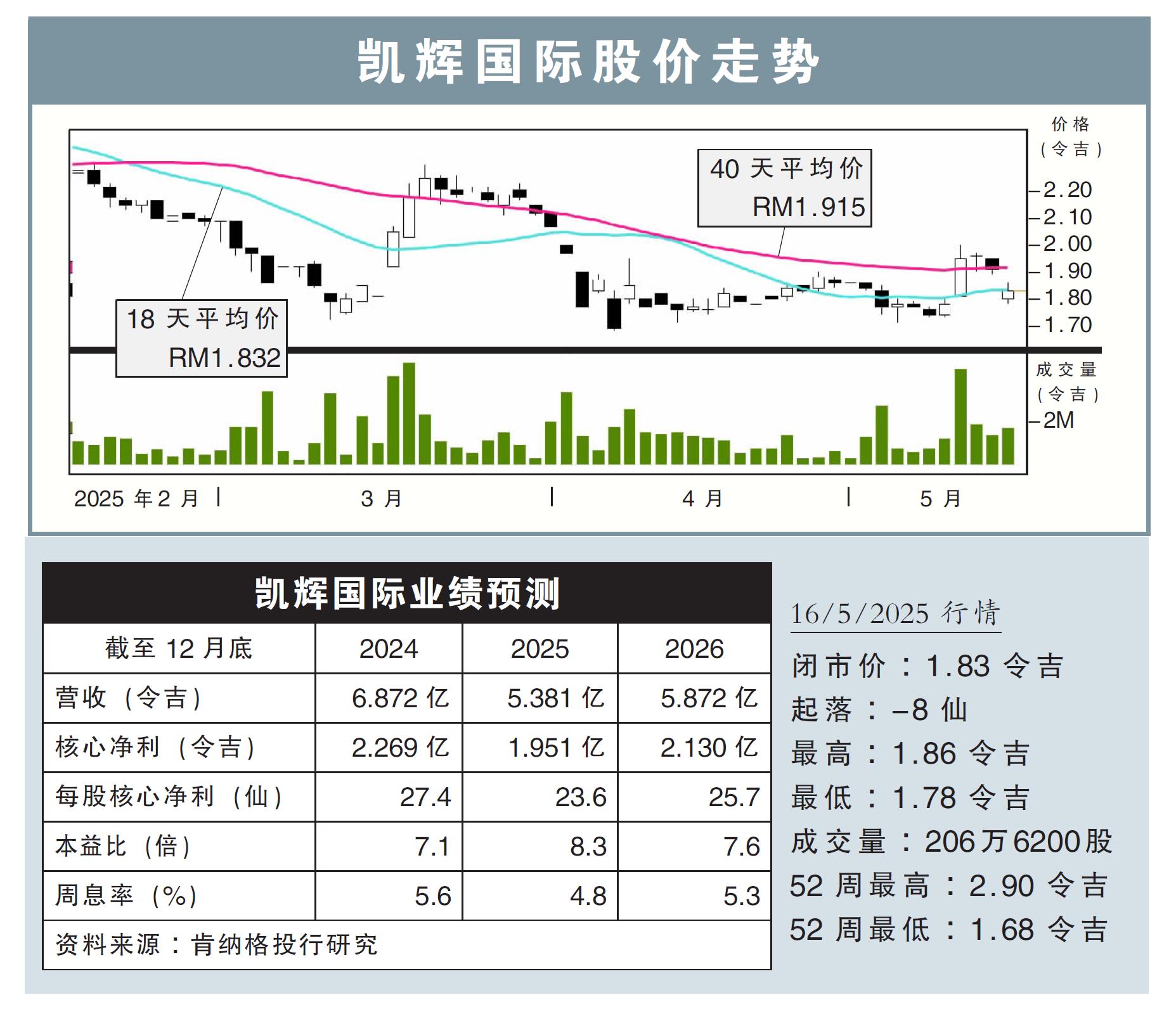 凯辉国际股价走势16/5/25