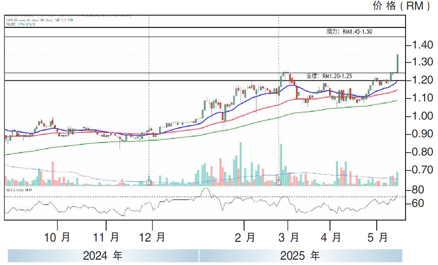 上升股:柏卡集团 阻力RM1.35
