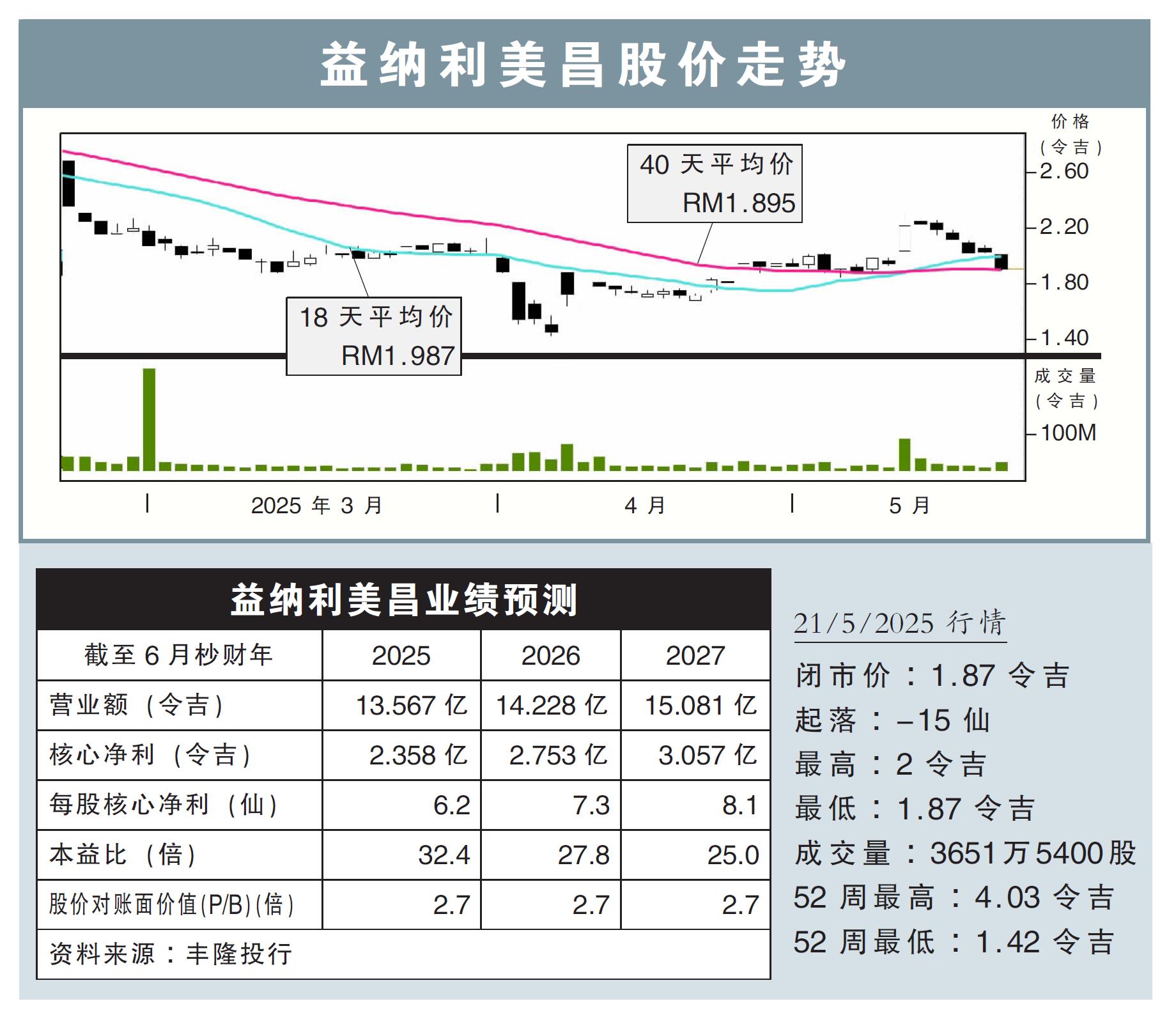 益纳利美昌股价走势21/5/25