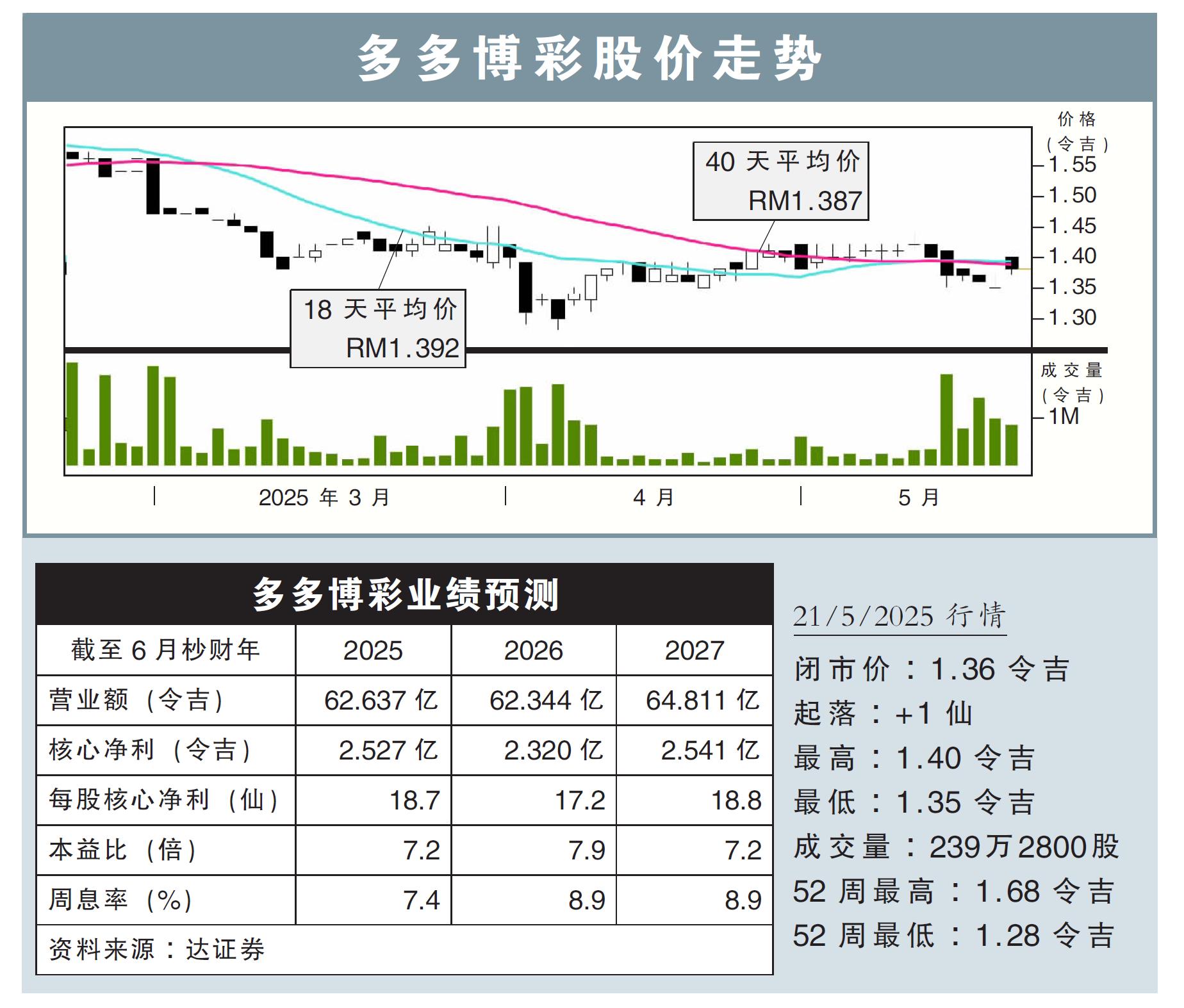 多多博彩股價走勢21/5/25