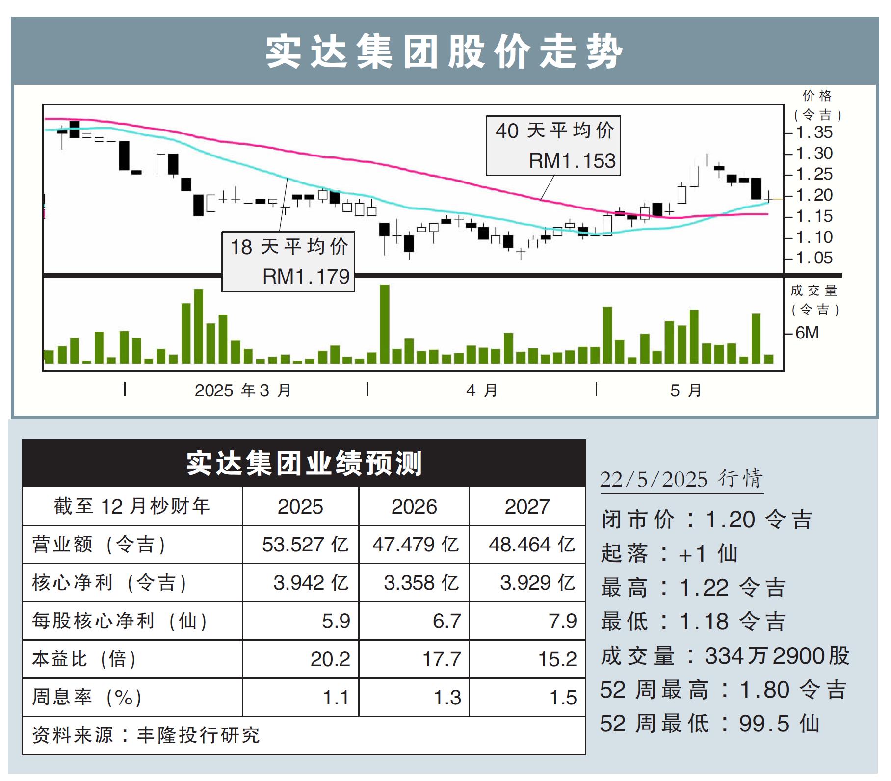 實達集團股價走勢22/5/25
