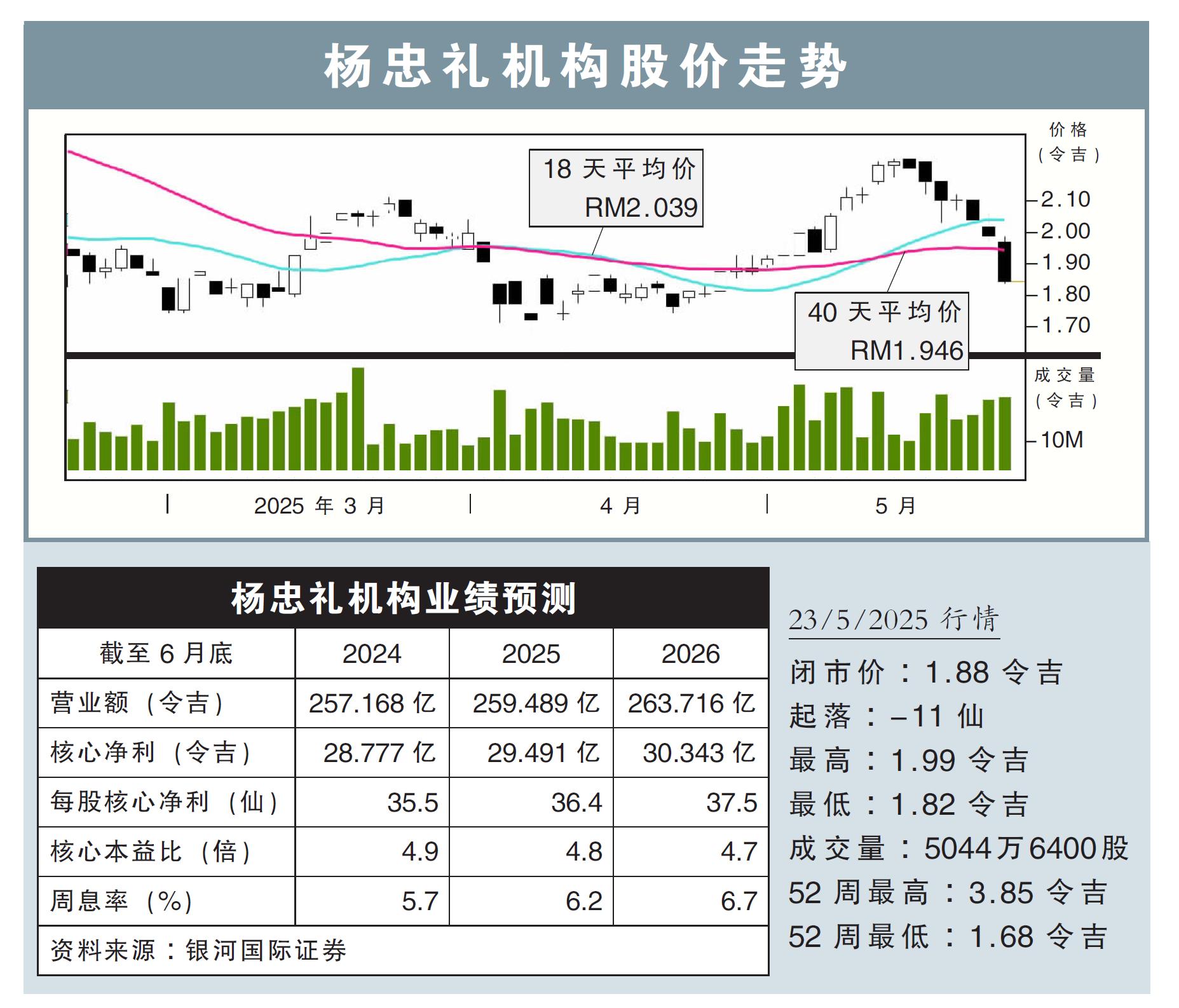 楊忠禮機構股價走勢23/5/25