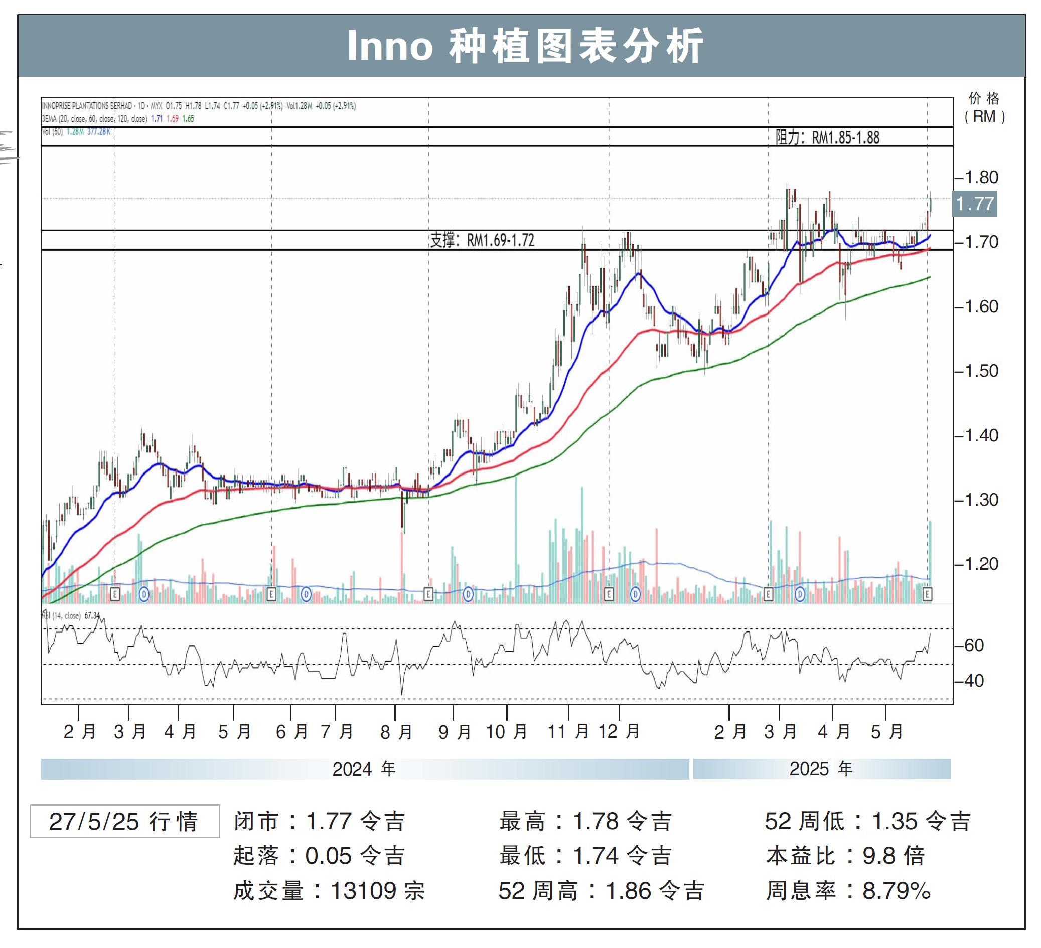 Inno种植上挑RM1.88/刘礼誉
