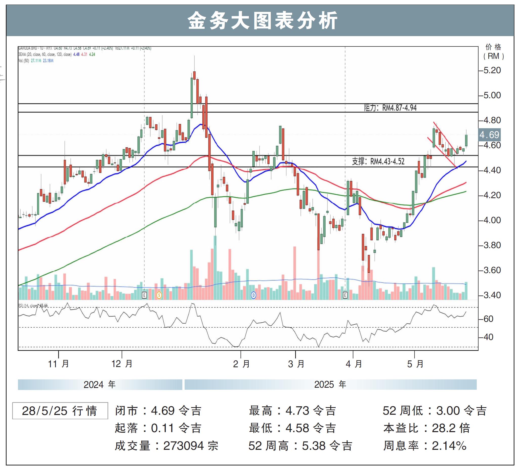 金务大试叩RM4.94/刘礼誉