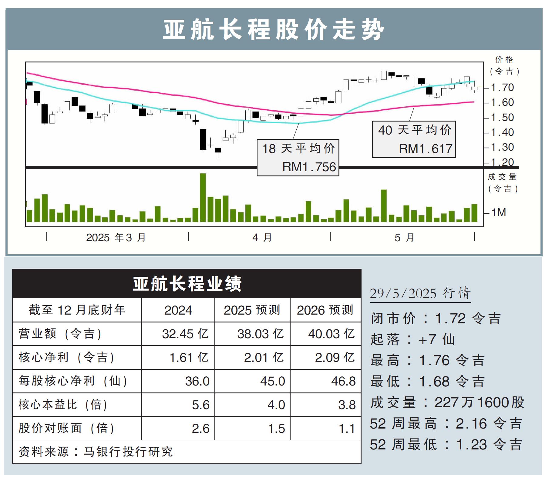 亞航長程股價走勢29/5/25