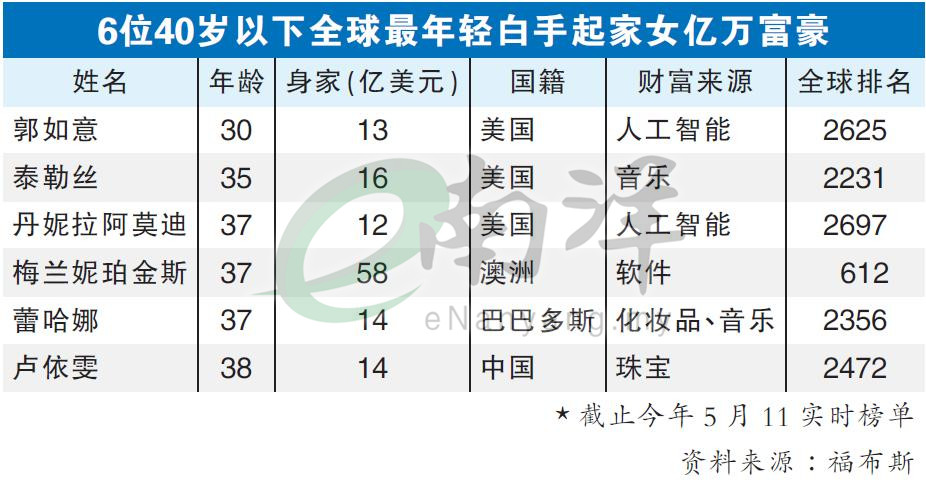 6位40岁以下全球最年轻白手起家女亿万富豪