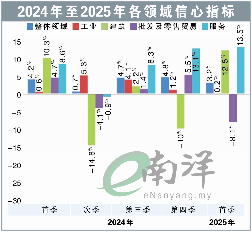 2024年至2025年各領域信心指標
