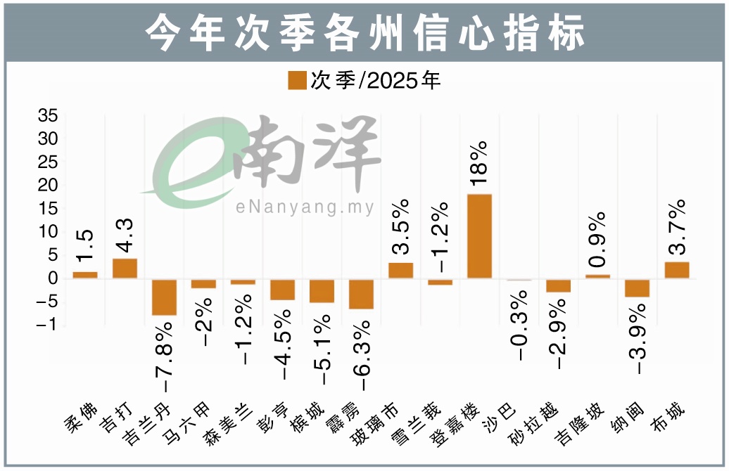 今年次季各州信心指標
